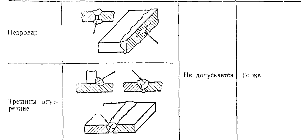 Дефекты сварных швов, допускаемые отклонения и способы устранения дефектов.