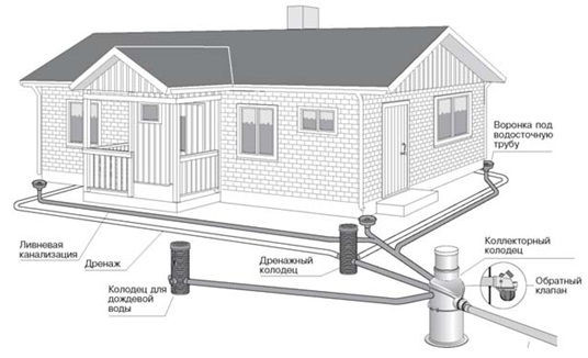 Ливневая канализация что это