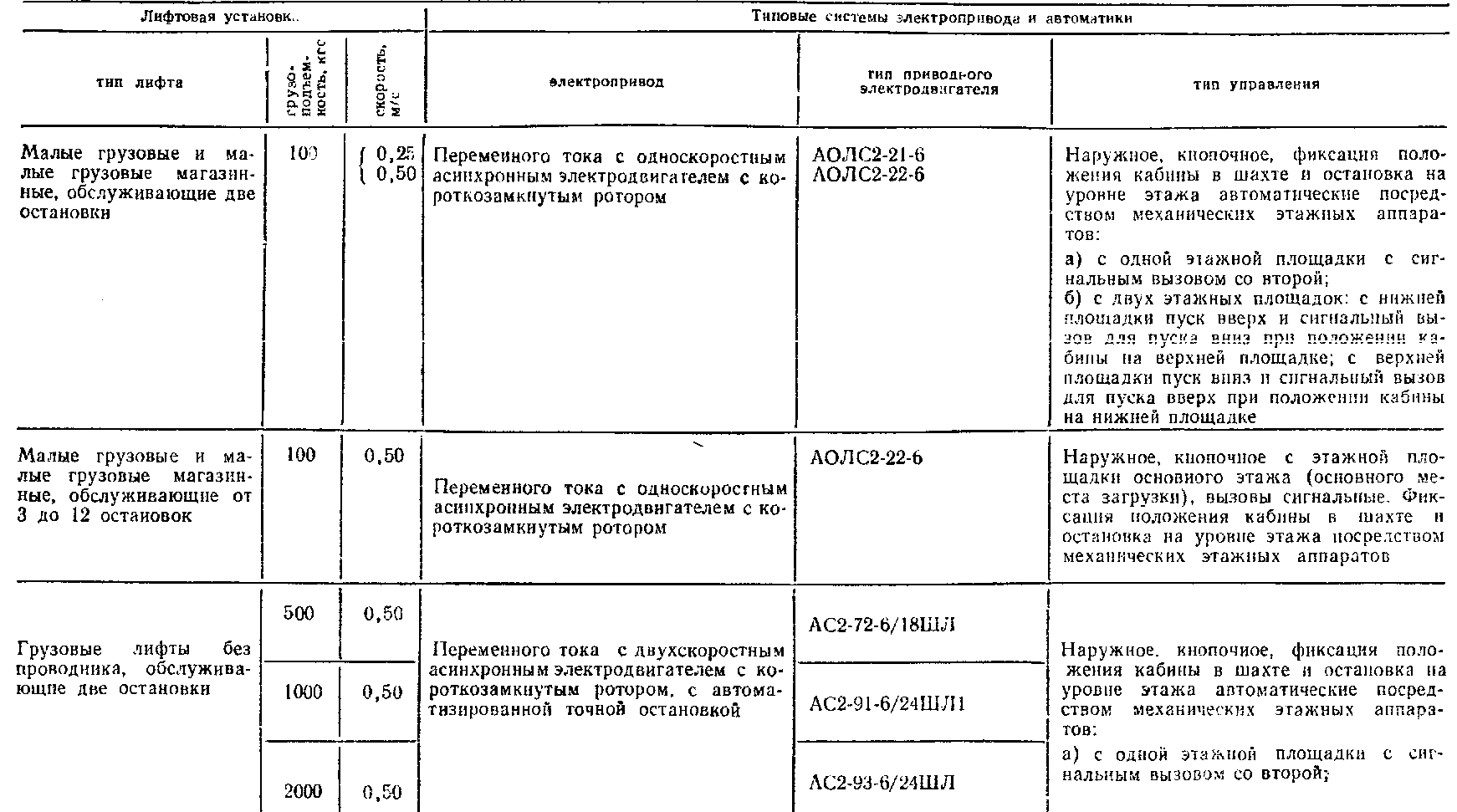 Номенклатура типовых систем электрооборудования лифтов массового применения