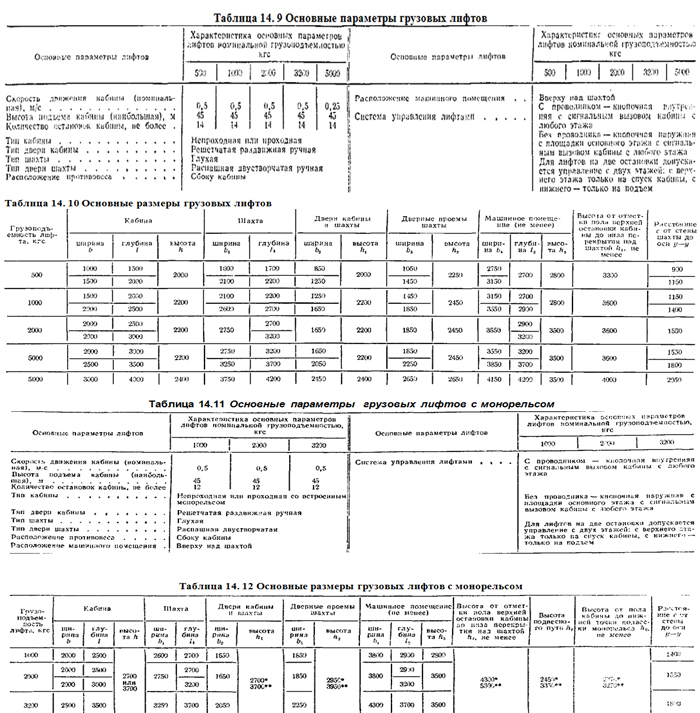 параметры кабины лифта 1000. грузоподъемность грузового лифта. вес лифтовой грузовой кабины. скорость движения кабины лифта. типы лифтов и характеристики их электроприводов таблица.