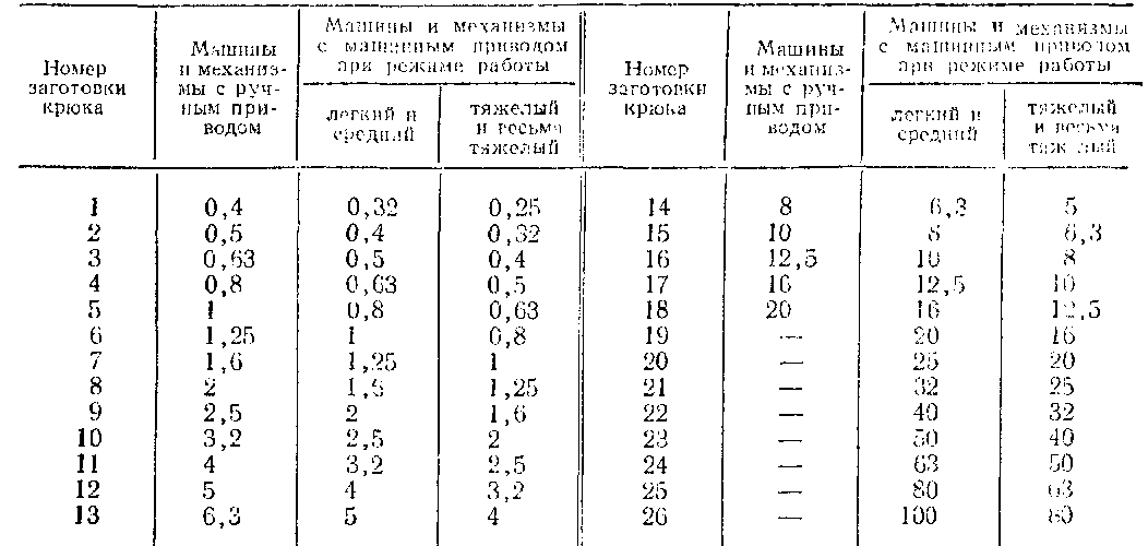 наибольшая грузоподъемность