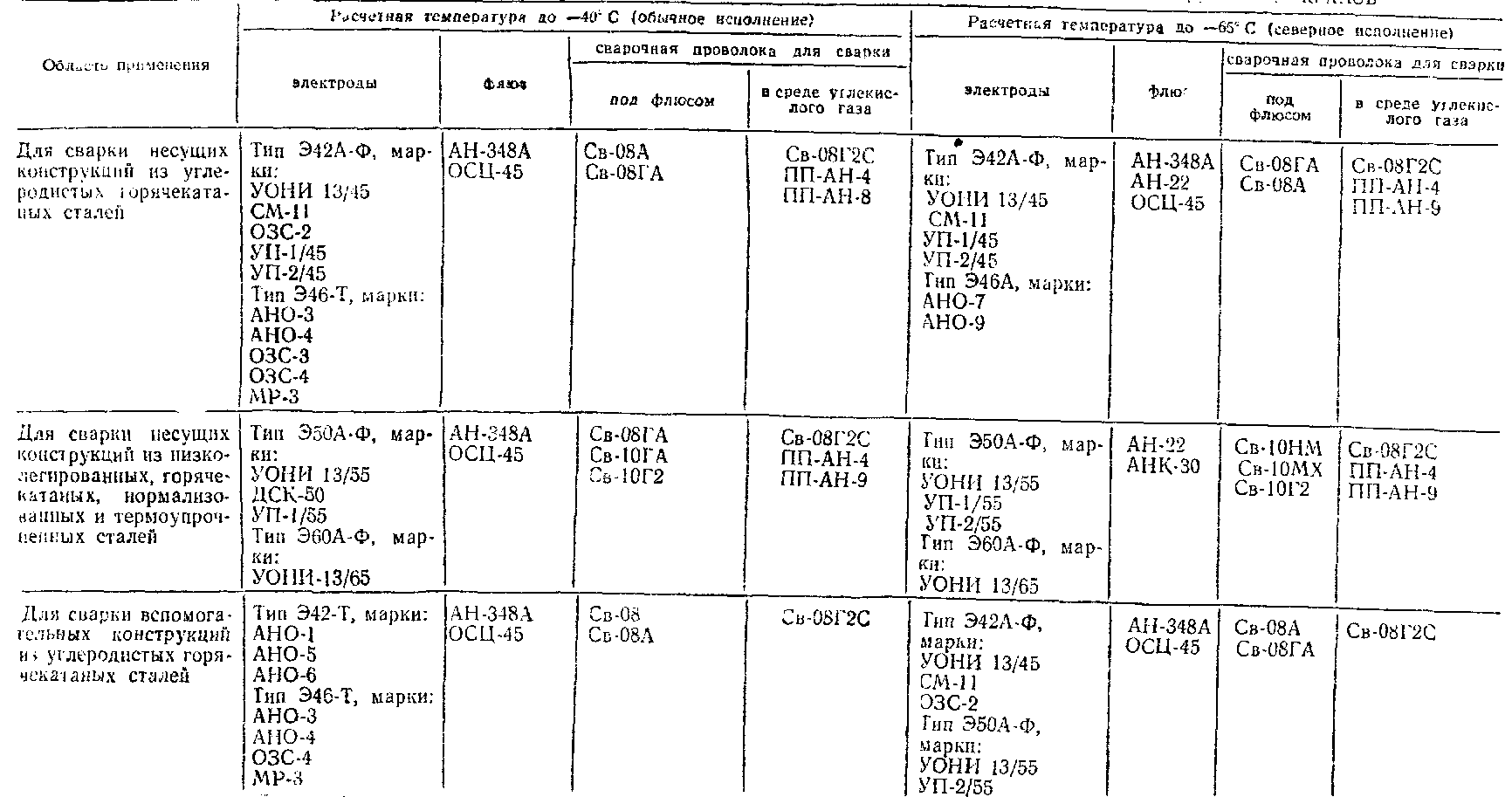 Электроды. Флюс и сварочная проволока, для сварки сталей, применяемых для изготовления грузоподъемников