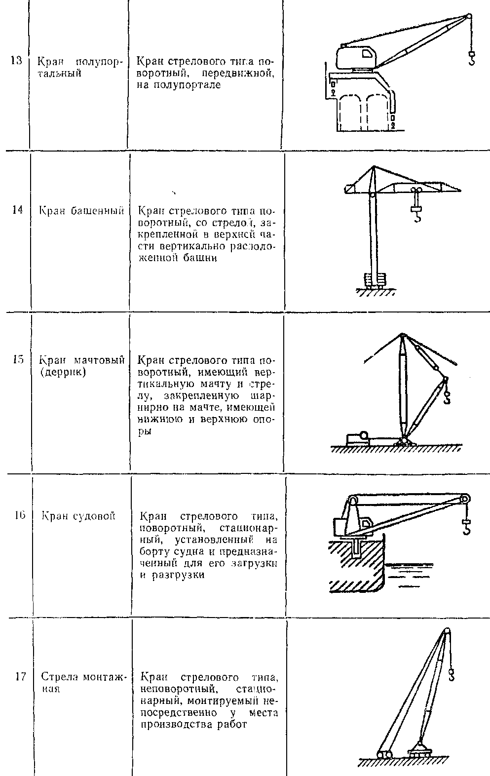 Виды кранов