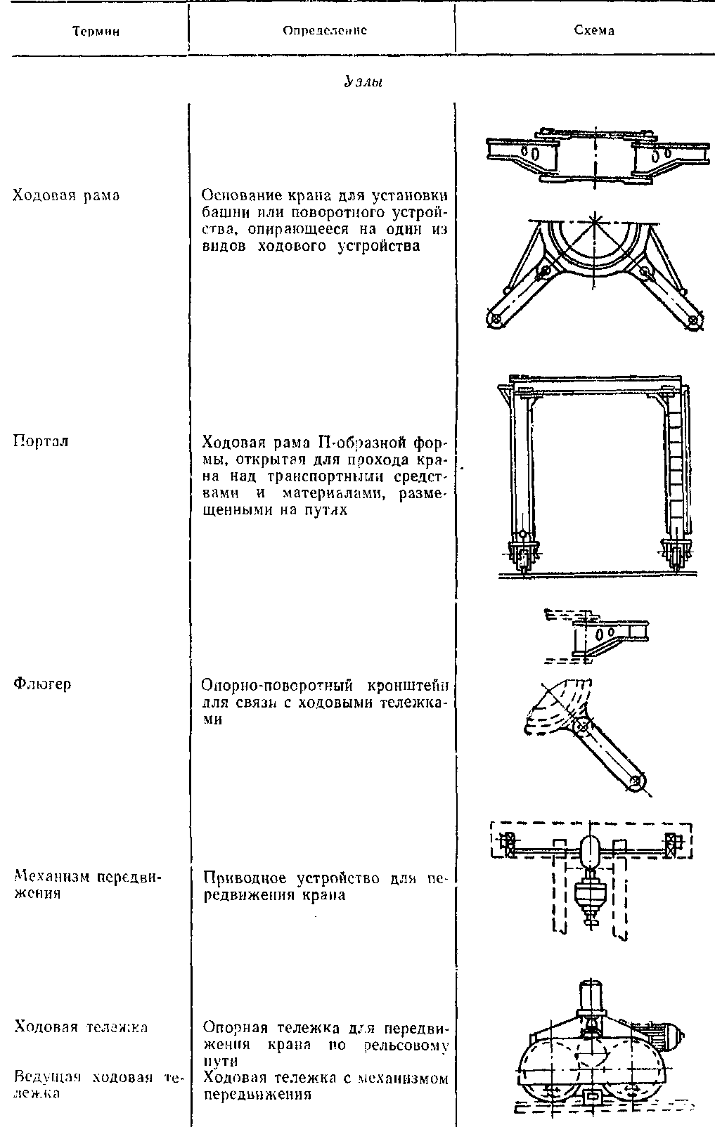  Термины по башенным кранам