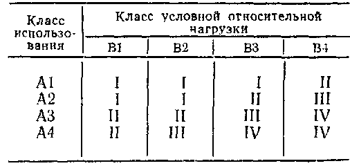  Группа режима работы