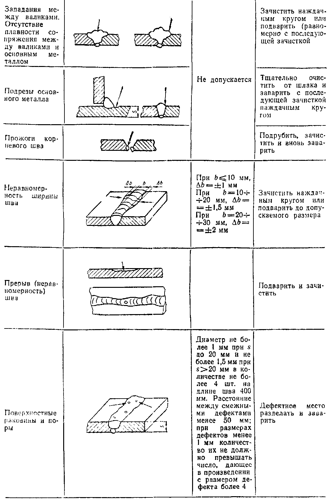 Дефекты сварных швов, допускаемые отклонения и способы устранения дефектов.