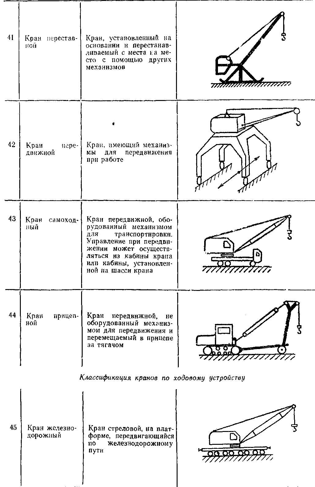 Типы кранов. Классификация монтажных кранов. Классификация кранов по ходовому устройству. Классификация подъемных кранов. Классификация грузоподъемных кранов по типу и конструкции.
