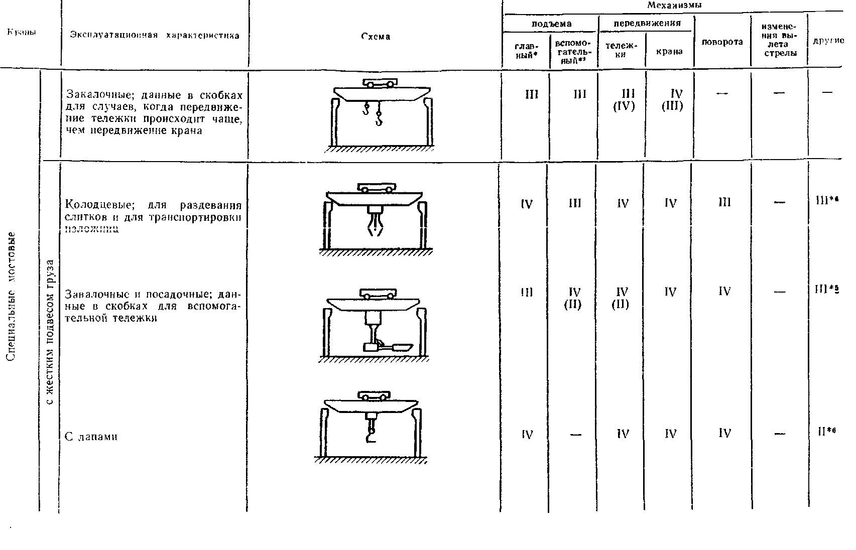 Классификация кранов а5