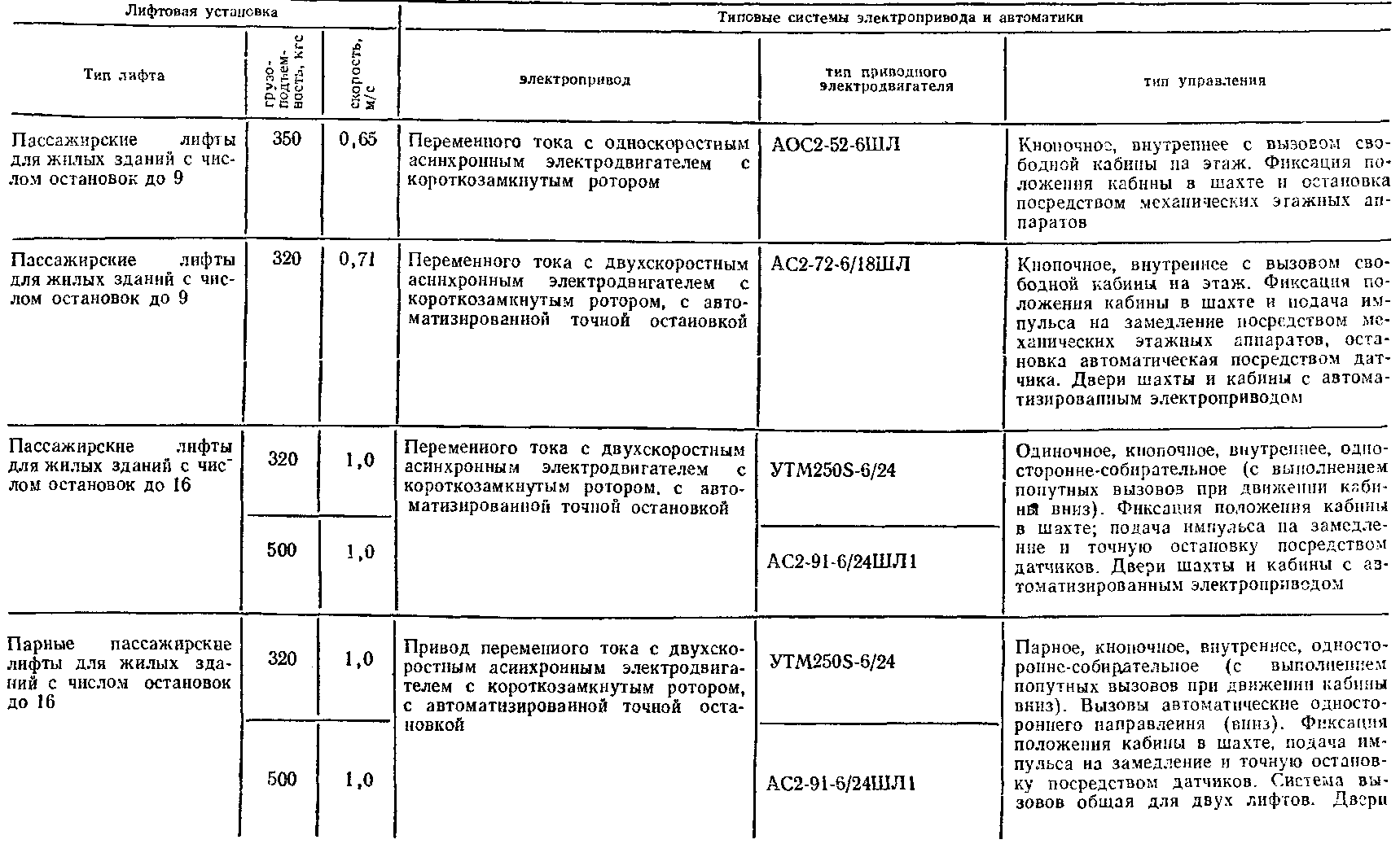 Номенклатура типовых систем электрооборудования лифтов массового применения