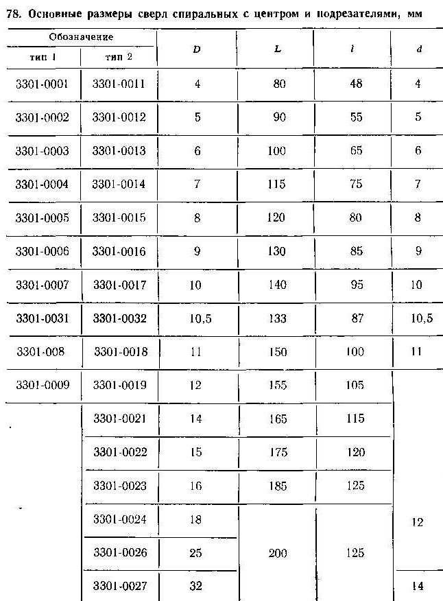 основные-размеры-сверл