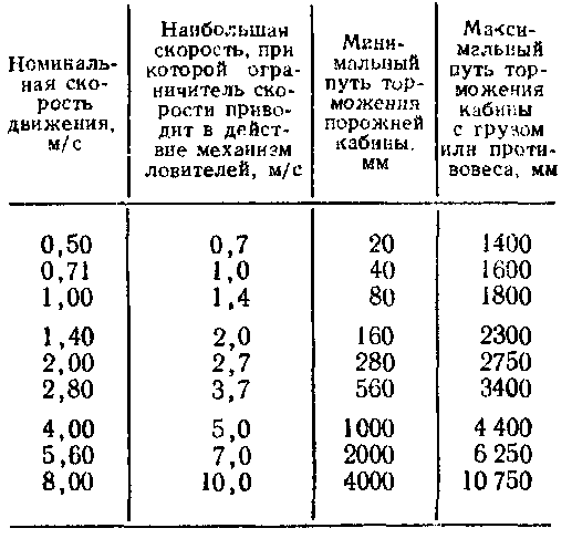 путь торможения ловителями