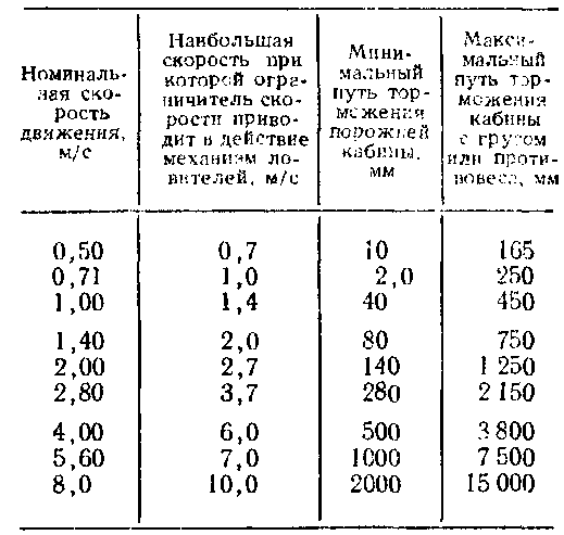 путь торможения ловителями