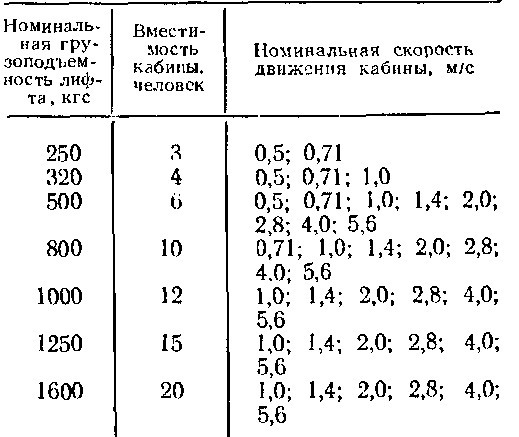 номинальная  грузоподъемность
