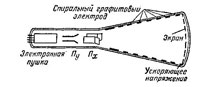 электроннолучевая трубка