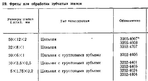 фрезы для обработки