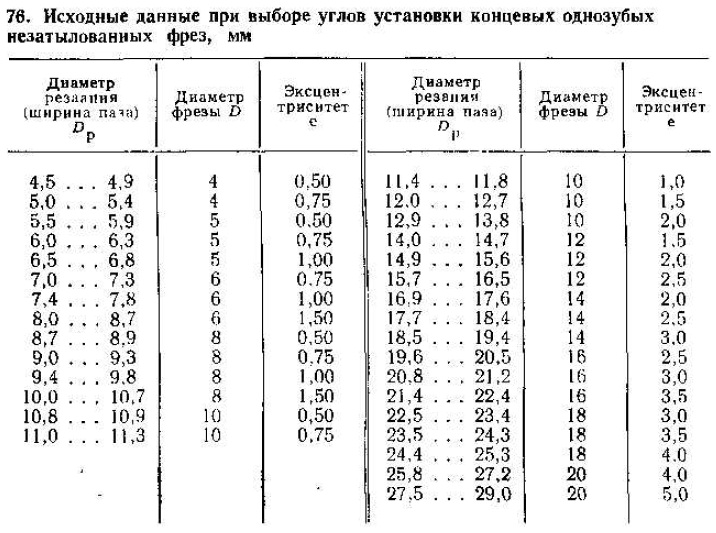 исходные данные при выборе углов