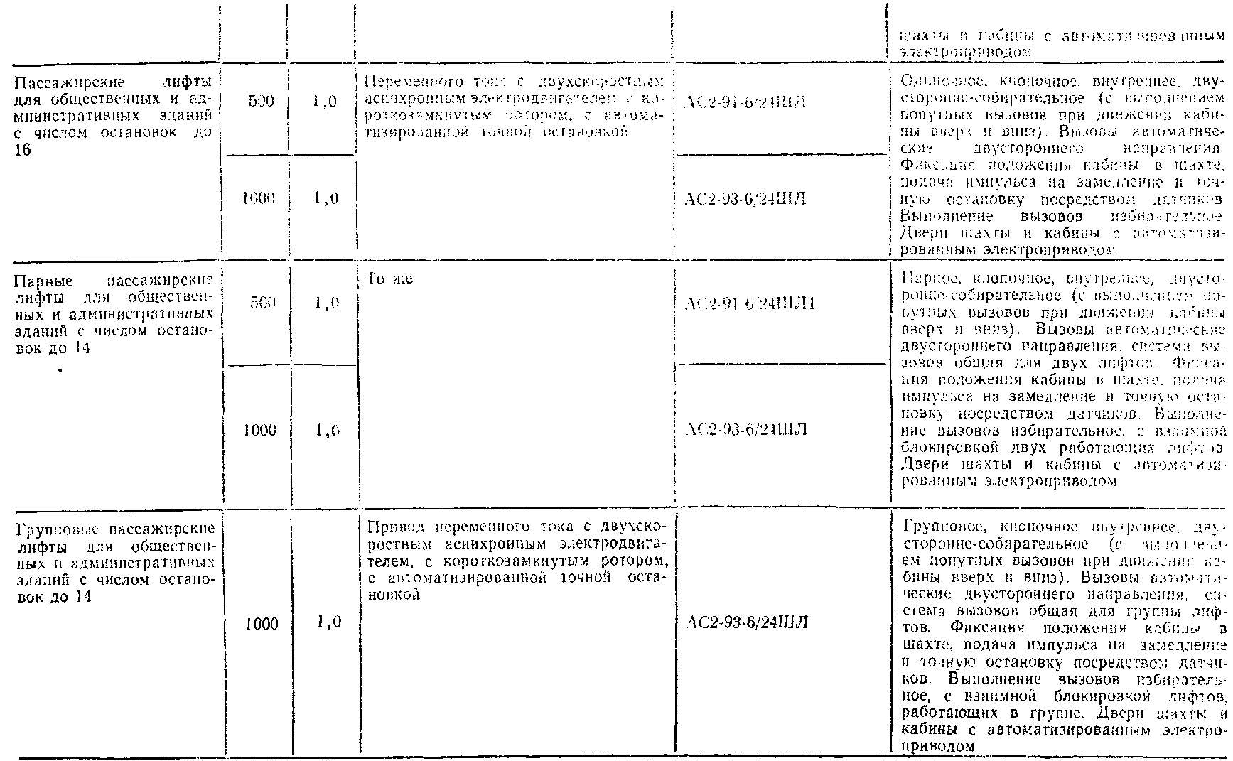 Номенклатура типовых систем электрооборудования лифтов массового применения