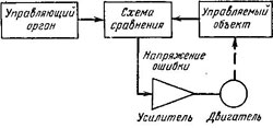 Блок схема системы автоматического регулирования (сервомеханизма)