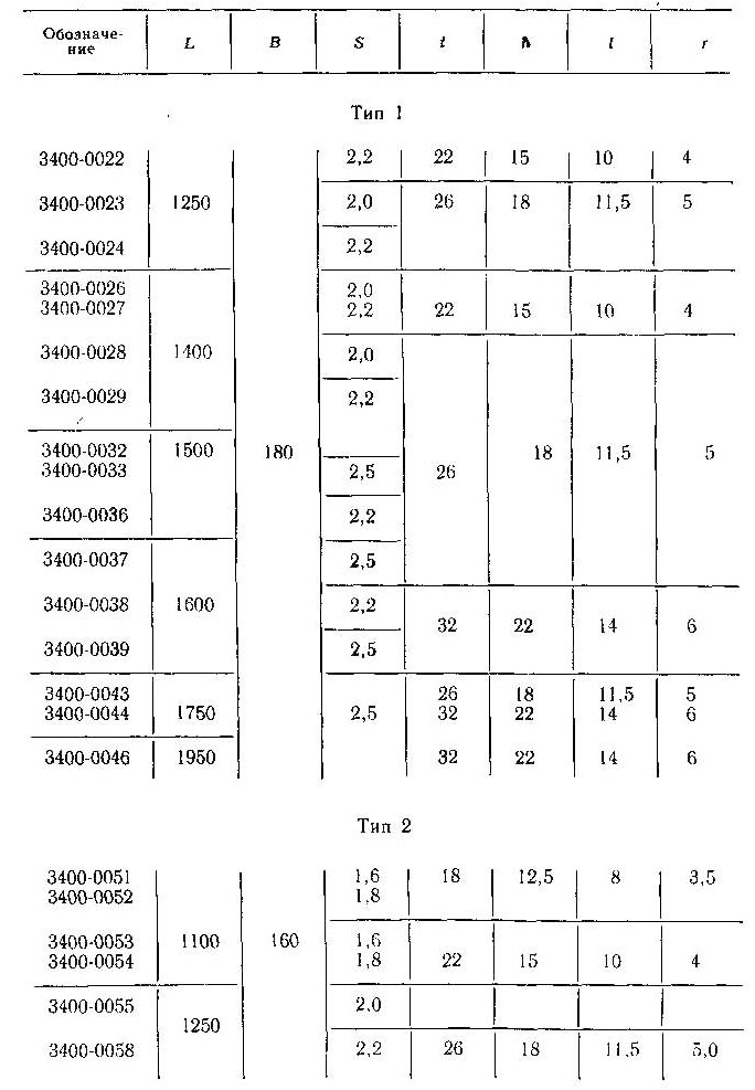 Основные параметры пил для вертикальных лесопильных рам,мм