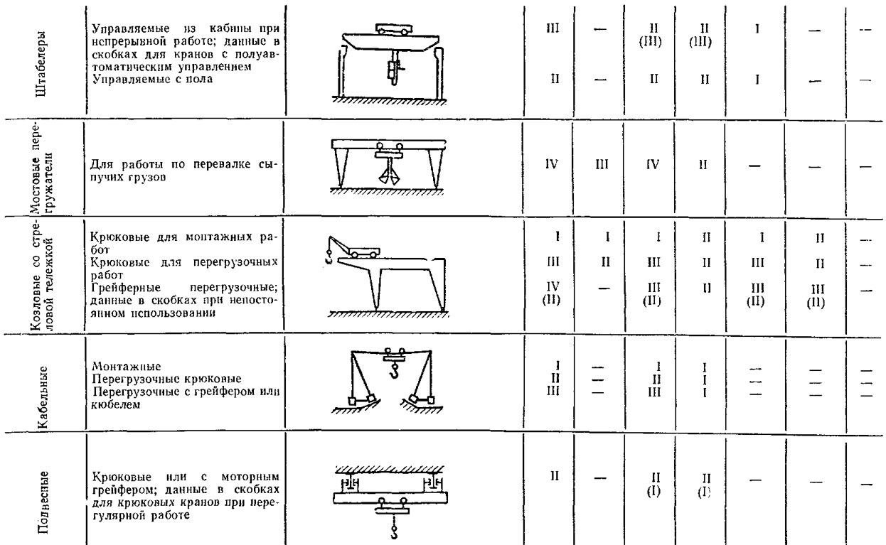 Группы режимов работы кранов