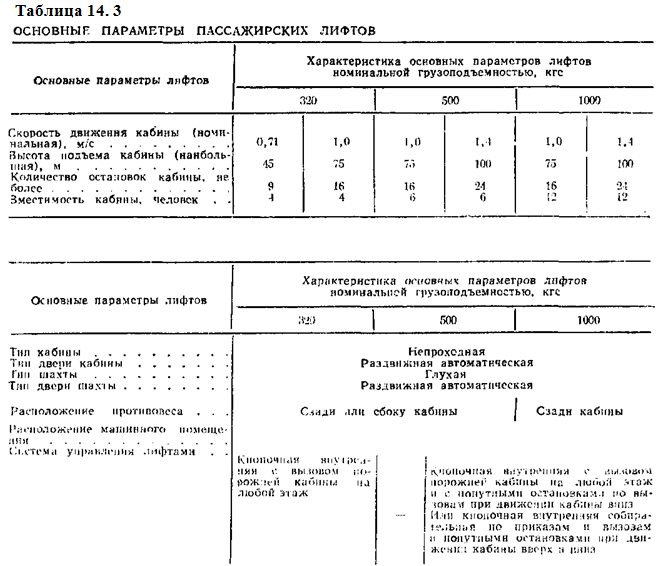 основные параметры пассажирских лифтов