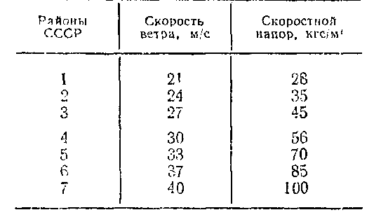 скоростные характеристики