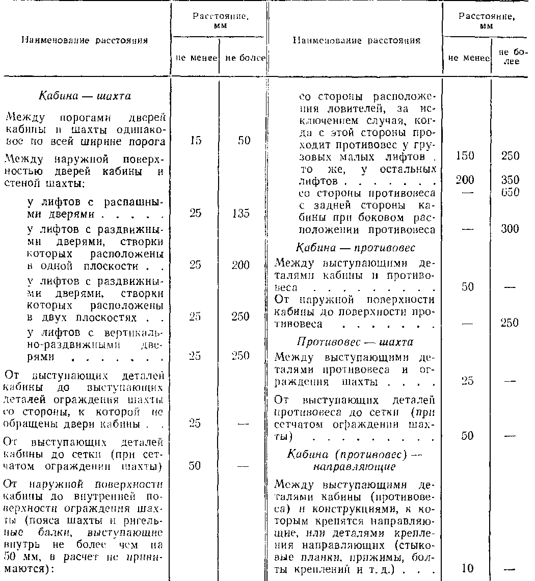 РАССТОЯНИЕ МЕЖДУ КАБИНОЙ, ПРОТИВОВЕСОМ И ЭЛЕМЕНТАМИ ШАХТЫ