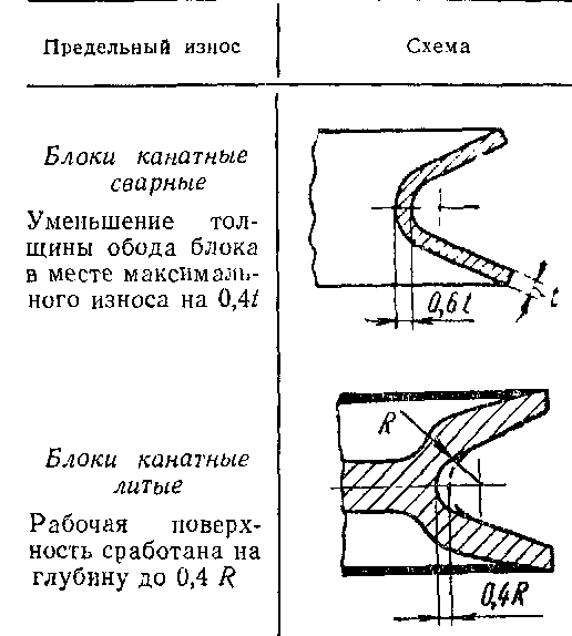 предельный износ канатных блоков