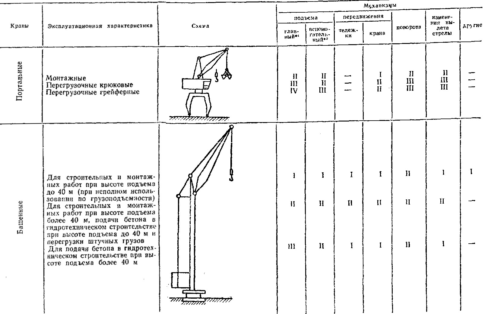 Группы режимов работы кранов