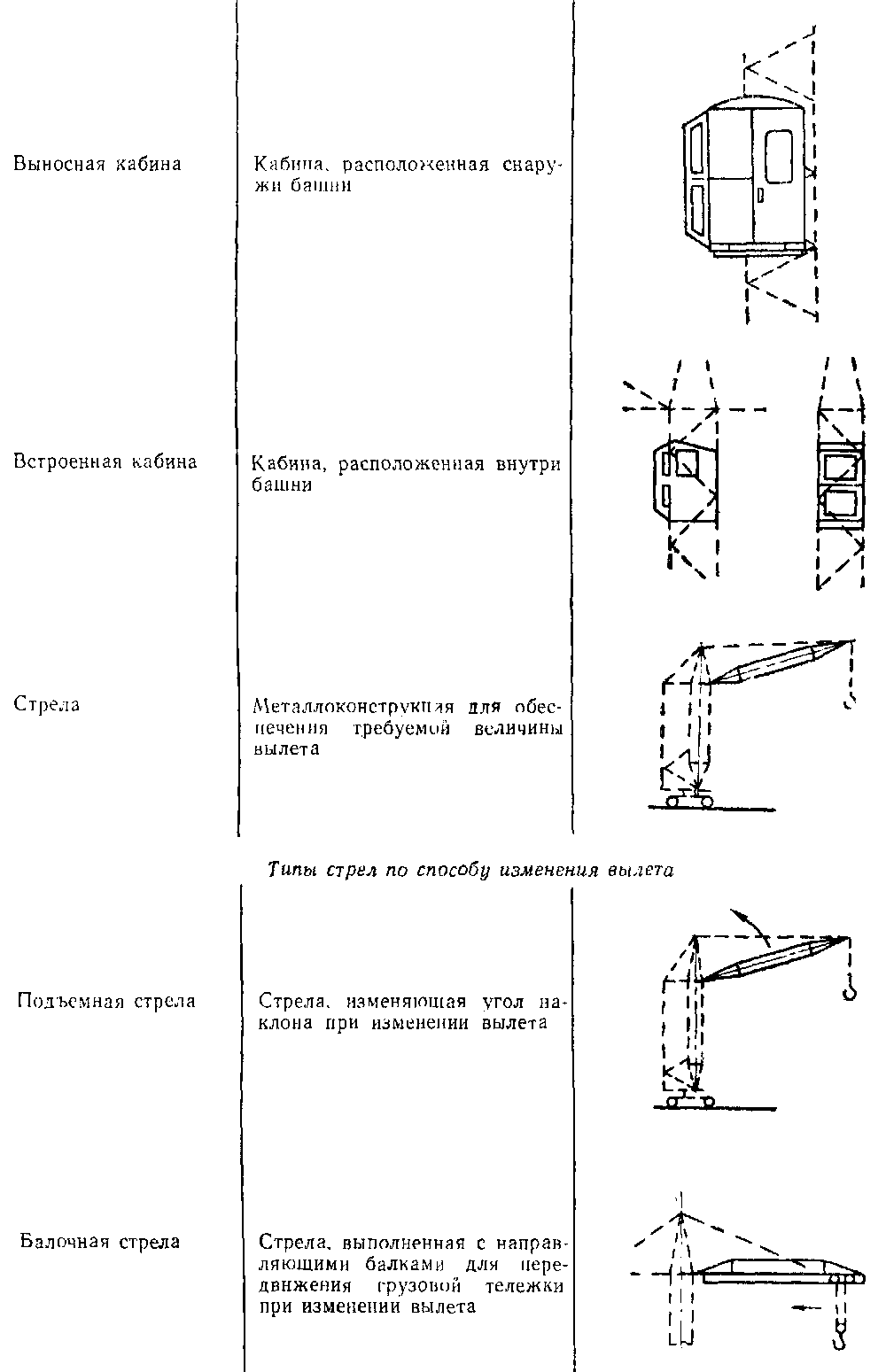 Термины по башенным кранам