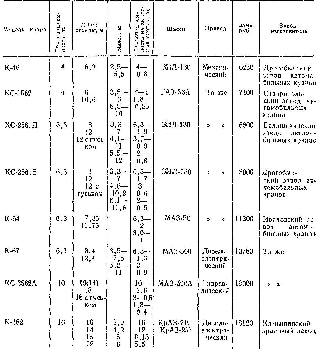 Технические характеристики кранов. Таблица самоходных стреловых кранов. Стреловые самоходные краны технические характеристики. Технические характеристики автомобильных кранов таблица. Технические характеристики самоходных кранов таблица.