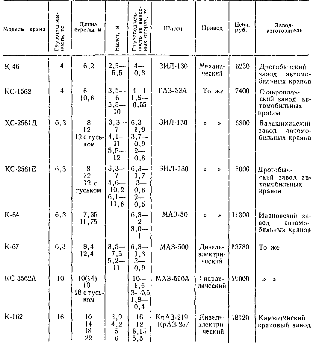 автомобильные краны