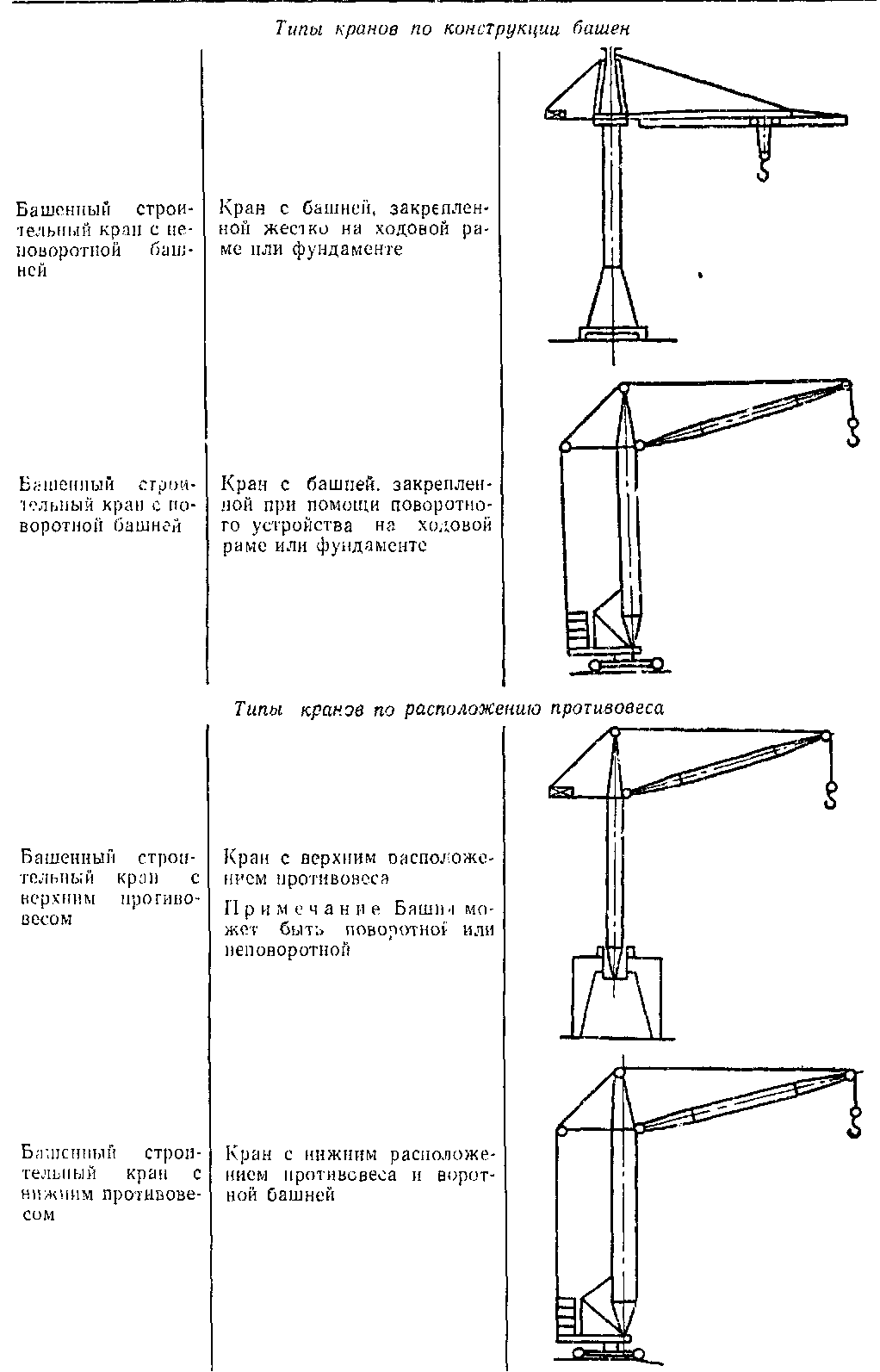 типы башенных кранов