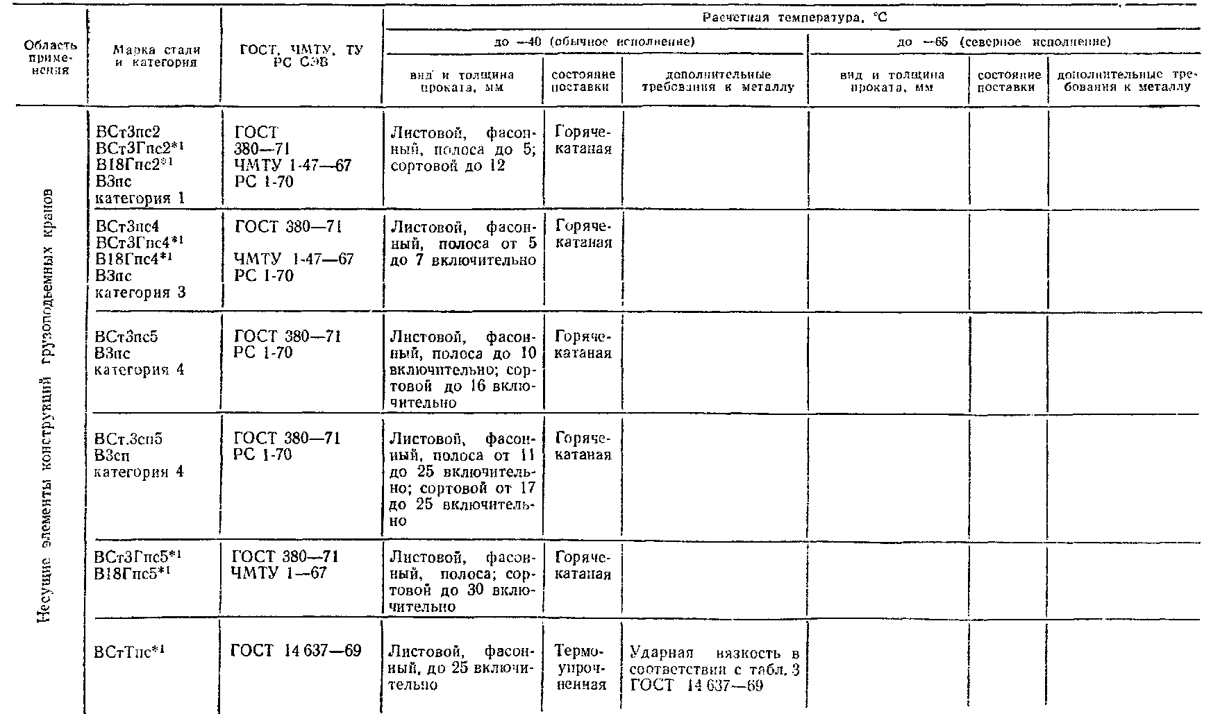 Стали для изготовления стальных несущих конструкций грузоподъемных кранов