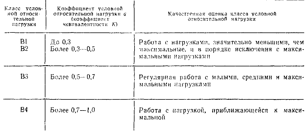 Классы и коэффициенты условной относительной нагрузки