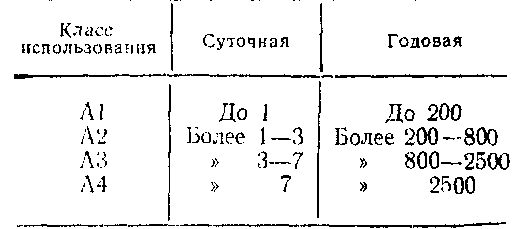 Продолжительность работы, ч