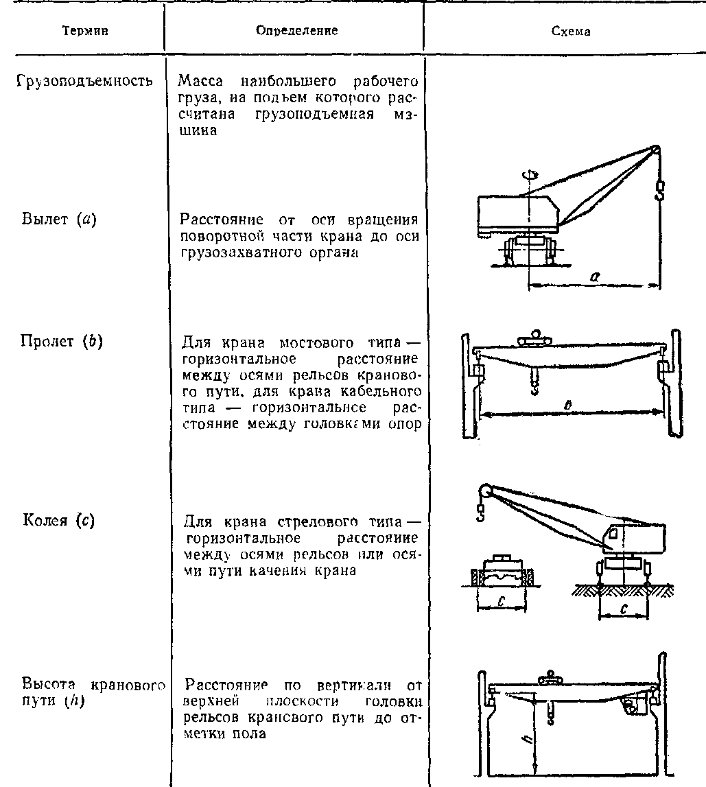 параметры грузоподъемных кранов