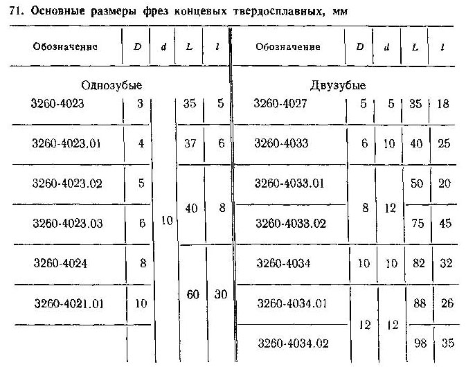 71-основные-размеры-фрез-концевых-твердосплавных