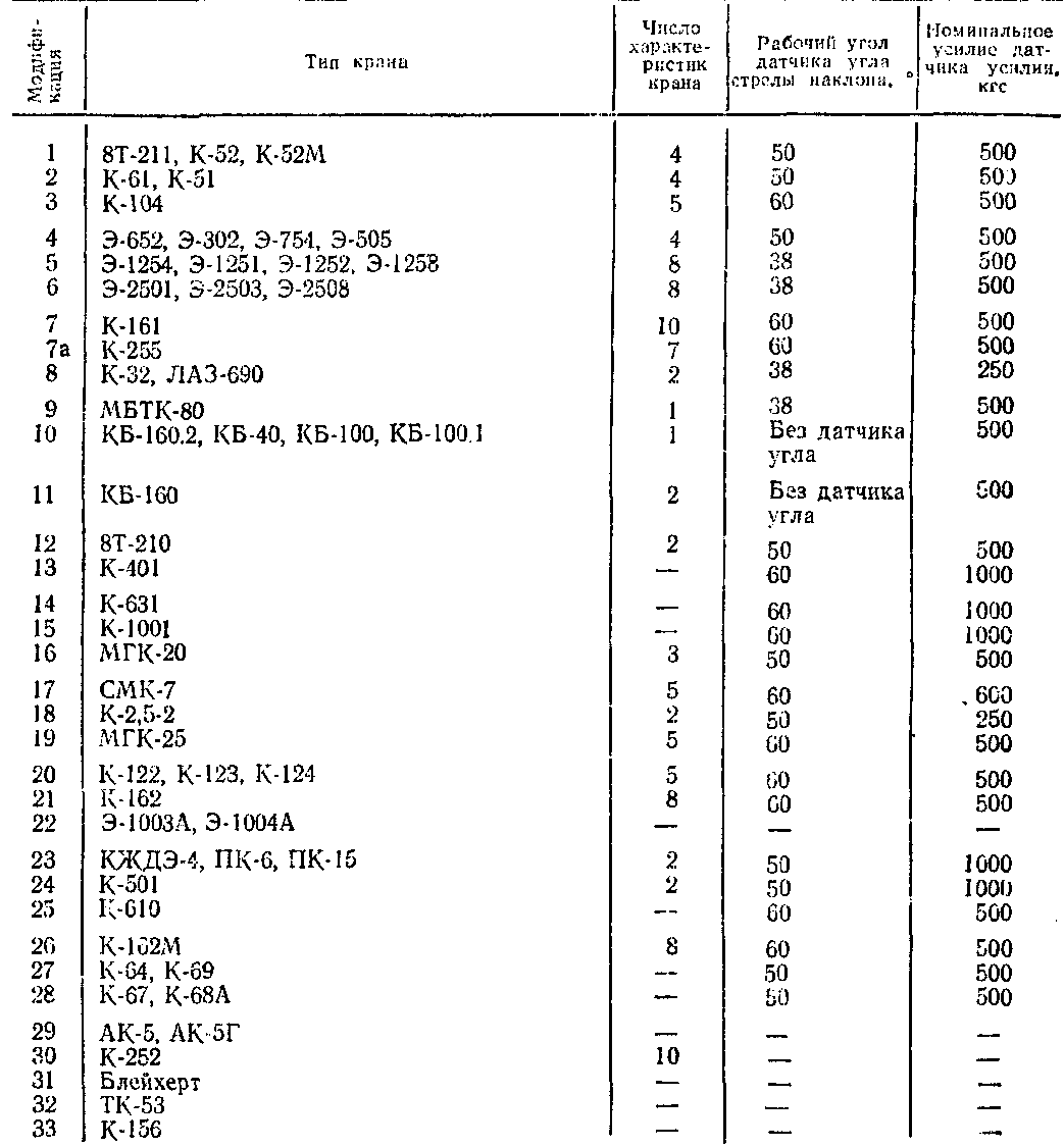 техническая характеристика ограничителя