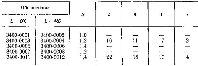 Основные параметры пил