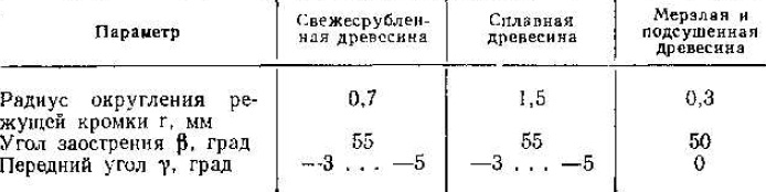 рекомендуемые параметы заточки