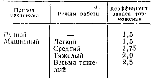 коэффициент запаса торможения