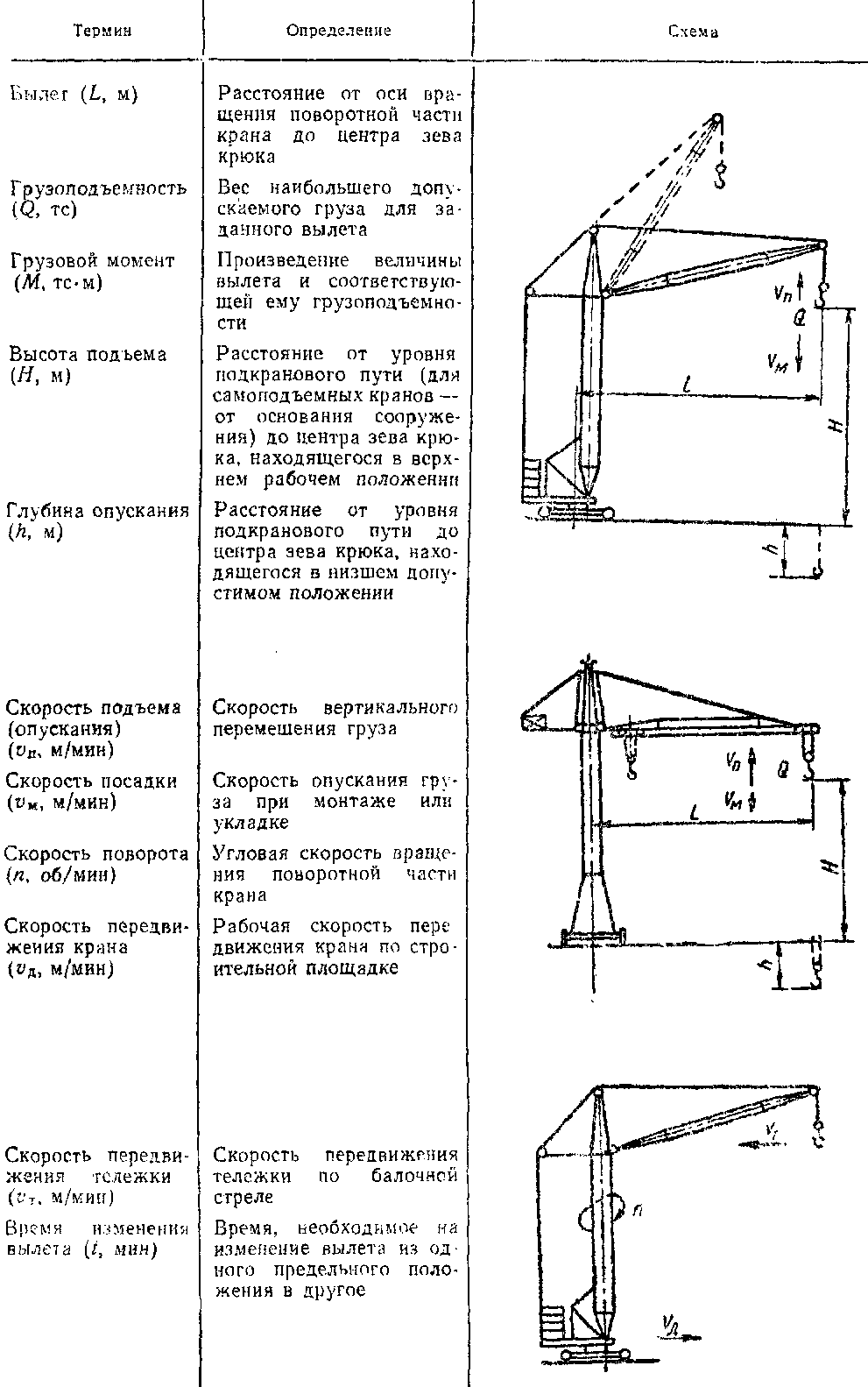 Параметры башенных кранов