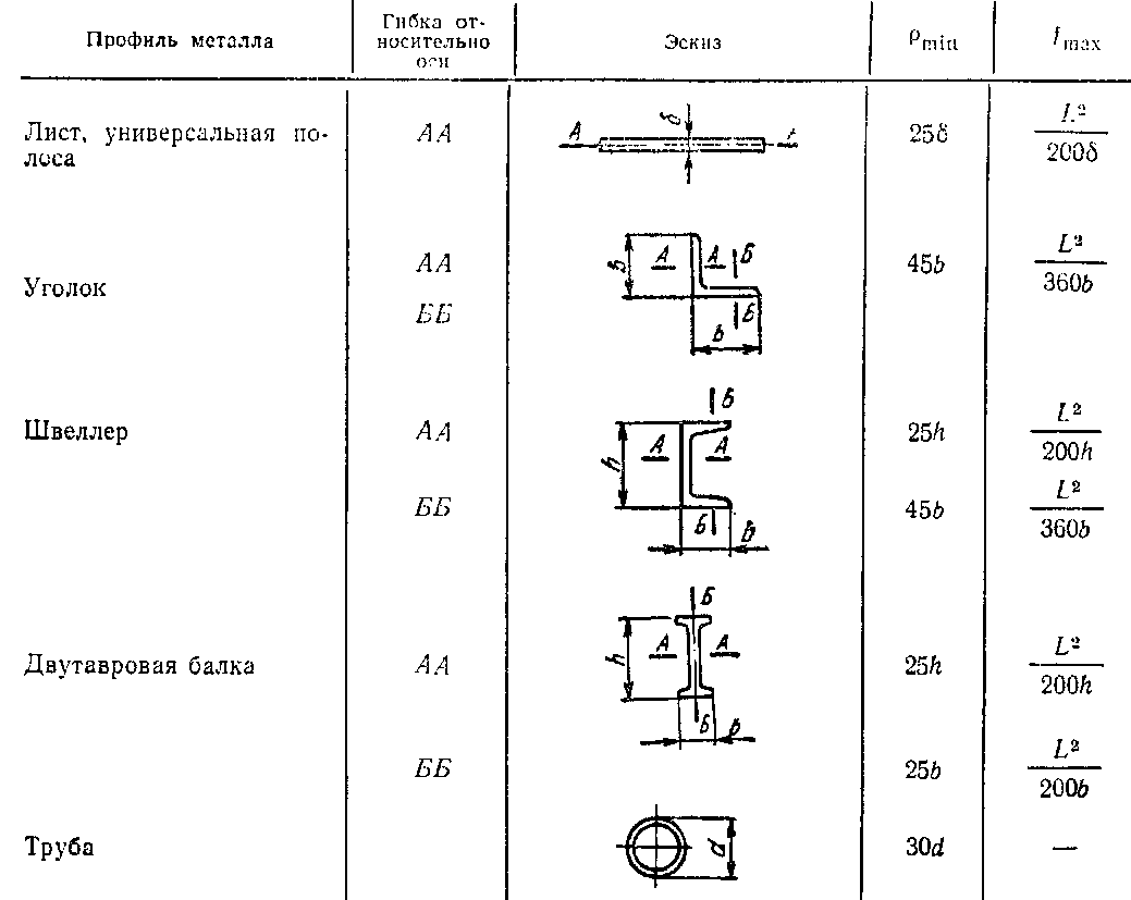 Допускаемые минимальные значения радиуса кривизны и максимальные значения стрелы прогиба при гибке углеродистой и низколегированной стали в холодном состоянии (для расчетных элементов)