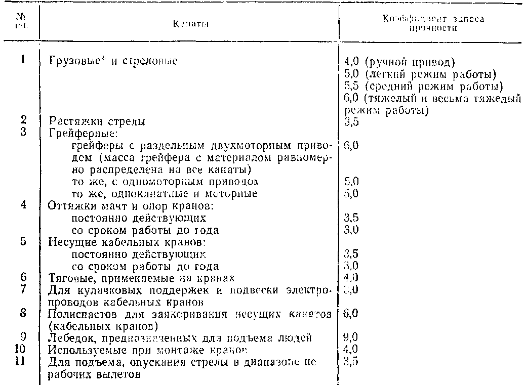 Запас прочности конструкции. Коэффициент запаса прочности каната таблица. Допустимый коэффициент запаса прочности. Наименьший допустимый коэффициент запаса прочности канатов. Коэффициент запаса прочности талевого каната.