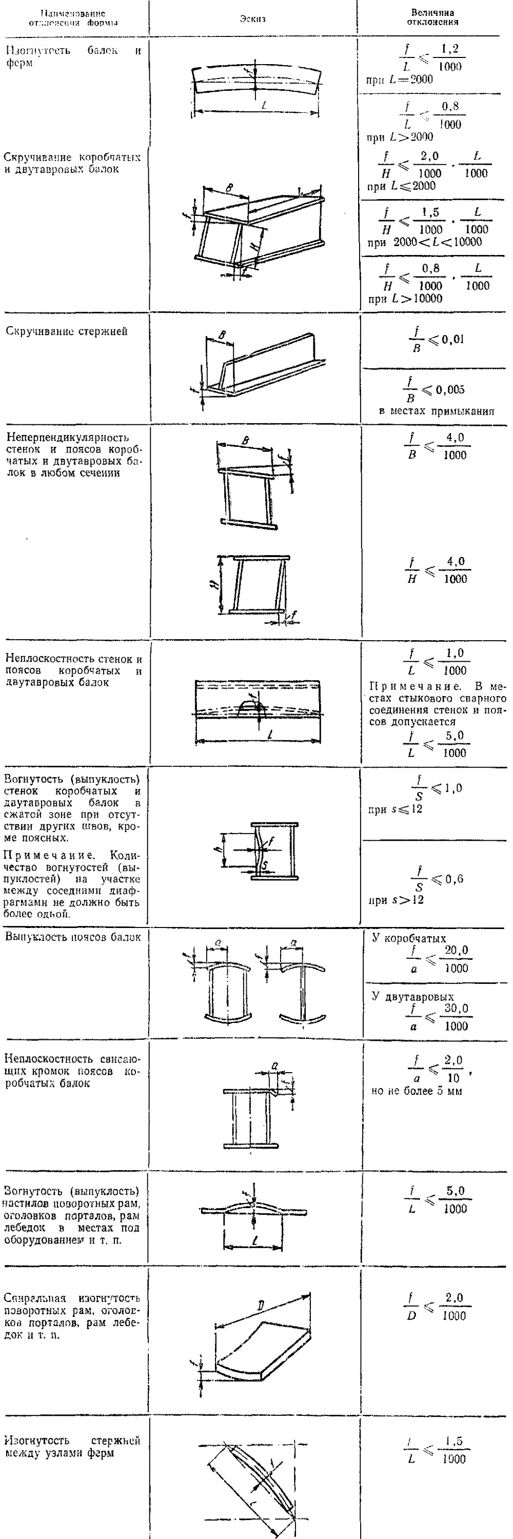 Допускаемые отклонения формы основных элементов крановых металлоконструкций