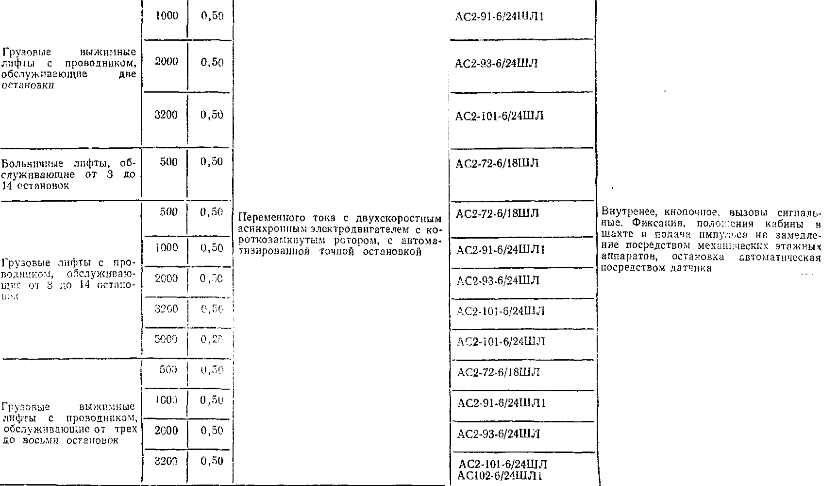 Номенклатура типовых систем электрооборудования лифтов массового применения