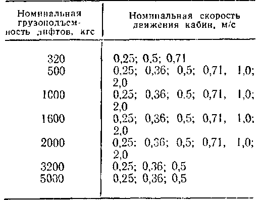 номинальная  грузоподъемность