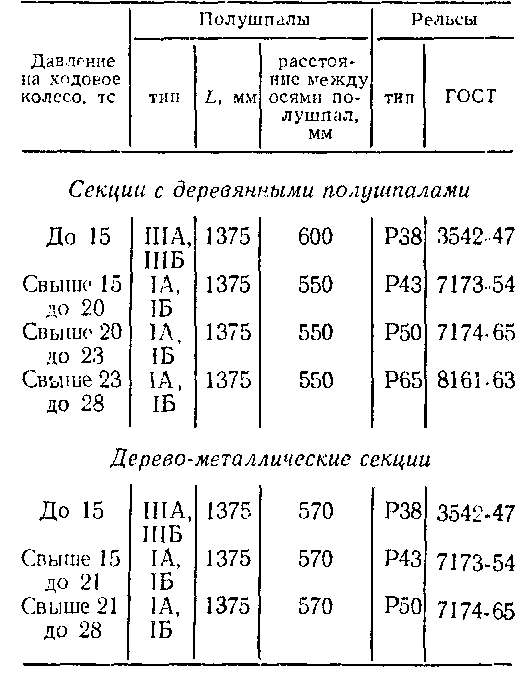 ПОЛУШПАЛЫ И РЕЛЬСЫ, ПРИМЕНЯЕМЫЕ ДЛЯ УСТРОЙСТВА ПОДКРАНОВЫХ ПУТЕЙ