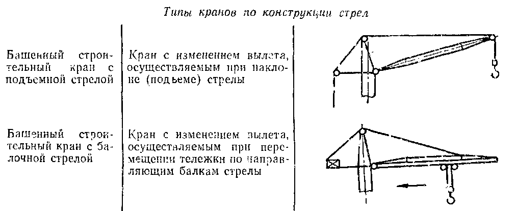 Типы кранов. Классификация башенных кранов по типу стрелы. Подъемные и балочные стрелы башенных кранов. Типы стрел башенных кранов. По конструкции стрелы башенные краны бывают с … Стрелами..